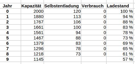 Tabelle zur Kapazitätsentwicklung und Selbstentladung