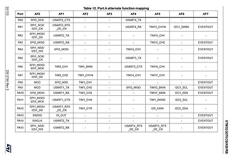 Tabelle der alternativen Funktionszuweisungen für Port A