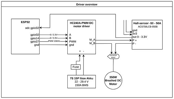 Blockschaltbild eines ESP32-gesteuerten DC-Motor-Treibers
