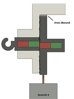 Schematische Darstellung eines mechanischen Versuchsaufbaus
