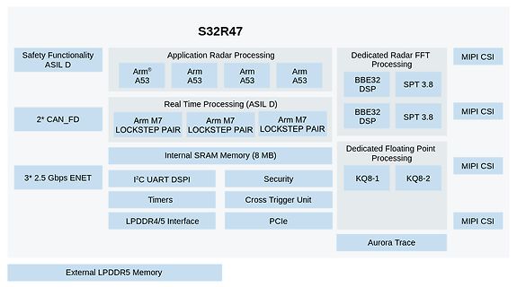 Blockschaltbild des S32R47 Mikrocontrollers