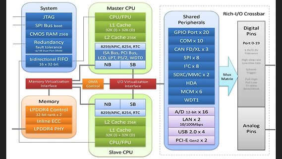 Blockschaltbild eines Systems mit Master und Slave CPU