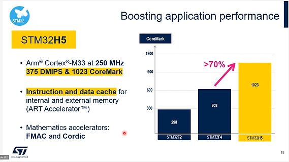 Präsentationsfolie zur STM32H5 Performance