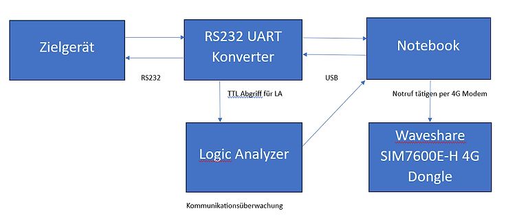 Blockschaltbild eines Messaufbaus mit RS232 und 4G Modem
