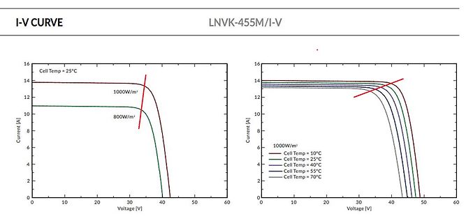 I-V Kennlinien eines Solarmoduls