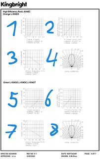 Datenblatt-Diagramme für Kingbright LEDs