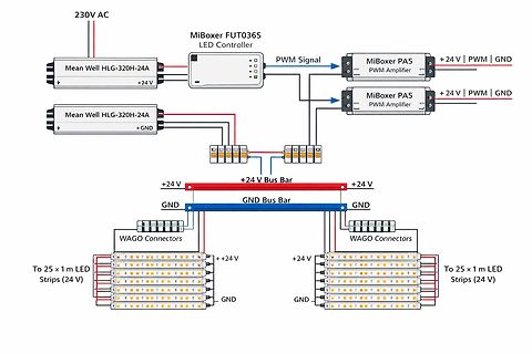 Blockschaltbild einer LED-Steuerung mit Netzteilen und Busbars