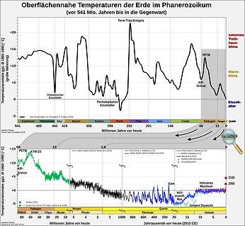 Diagramm der Erdtemperatur im Phanerozoikum