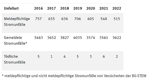Tabelle zu Stromunfällen nach Jahren