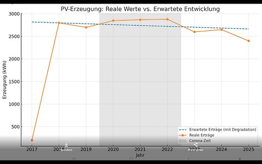 Diagramm der PV-Erzeugung Reale Werte vs. Erwartete Entwicklung