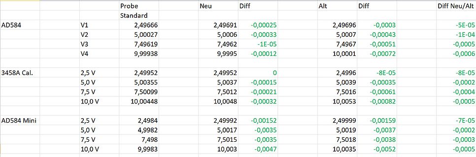 Tabelle mit Messwerten und Differenzen