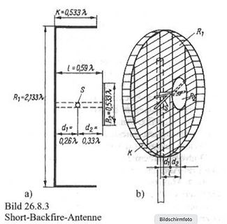 Technische Zeichnung einer Short-Backfire-Antenne