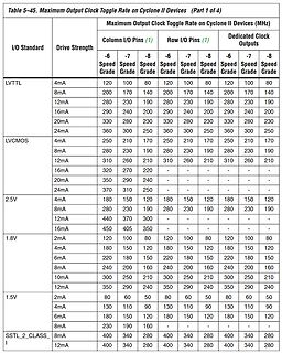 Tabelle der maximalen Taktfrequenz für Cyclone II Geräte