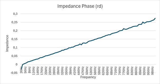 Diagramm der Impedanzphase über der Frequenz