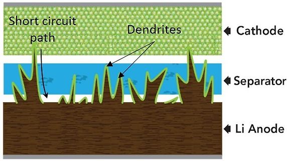 Schematische Darstellung von Dendritenbildung in einer Lithium-Batterie