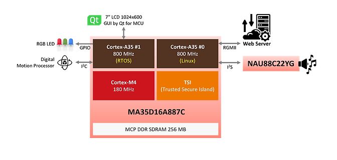 Blockschaltbild eines MA35D16A887C Mikroprozessors