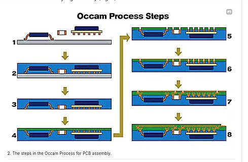Schritte des Occam-Prozesses für die Leiterplattenbestückung