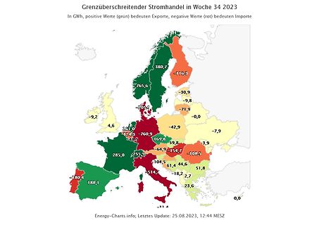 Grenzüberschreitender Stromhandel in Europa Woche 34 2023