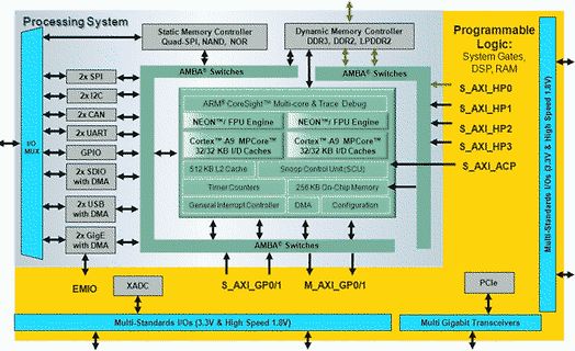 Blockschaltbild eines Processing Systems