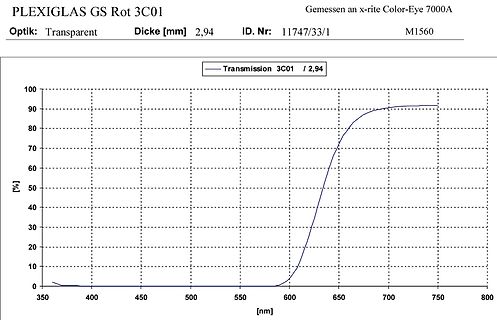 Transmissionsspektrum von PLEXIGLAS GS Rot 3C01