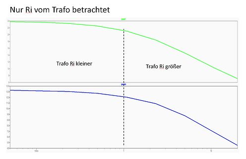 Diagramm mit zwei Kurvenverläufen