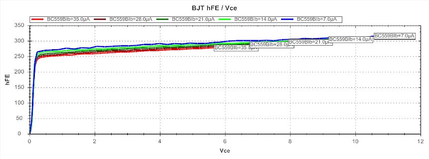 Kennlinie hFE über Vce für BC559
