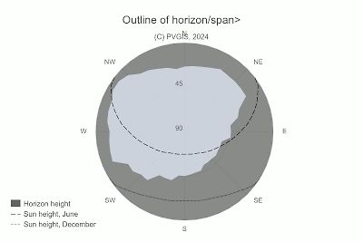 Diagramm des Horizonts und Sonnenhöhen