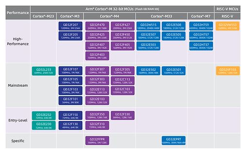 Übersichtstabelle der Arm Cortex-M und RISC-V Mikrocontroller