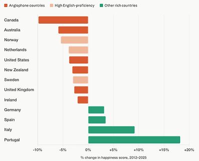 Balkendiagramm zur prozentualen Veränderung des Glückswerts 2012-2025