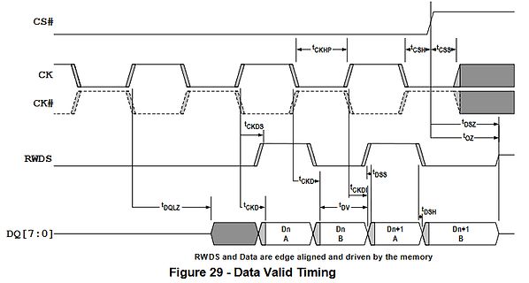 Timing-Diagramm für Datenvalidität