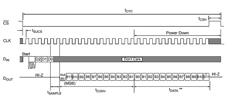 Timing-Diagramm eines ADC-Wandlers