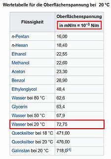 Tabelle der Oberflächenspannung verschiedener Flüssigkeiten