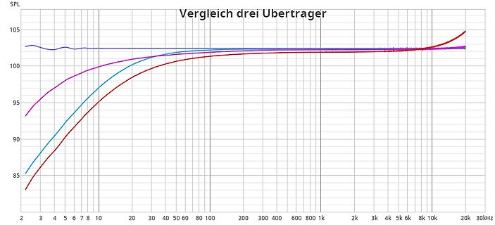 Frequenzgangvergleich von drei Übertragern
