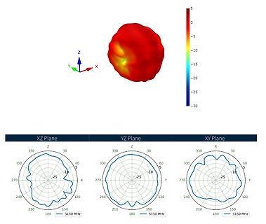 3D-Antennendiagramm und Polardiagramme bei 5150 MHz