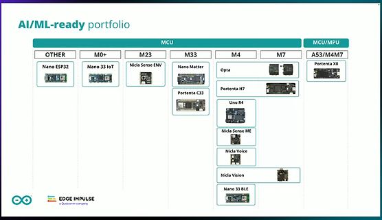 Übersicht der AI/ML-ready Portfolio Mikrocontroller