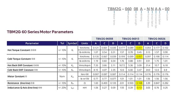 Tabelle der TBM2G 60 Series Motor Parameter