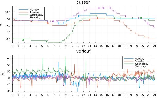 Temperaturdiagramme aussen und vorlauf