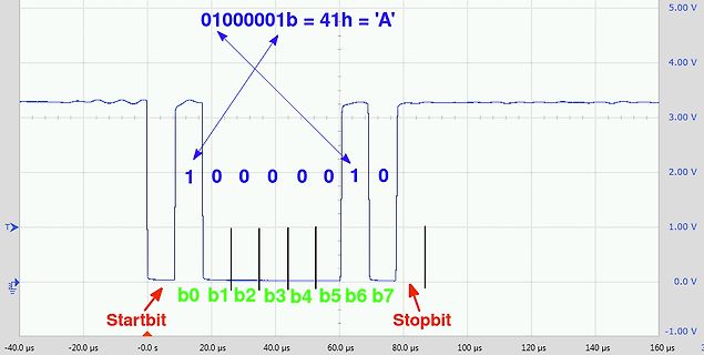 Oszilloskop-Screenshot einer UART-Datenübertragung