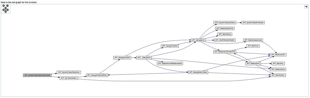 Call graph einer Softwarefunktion
