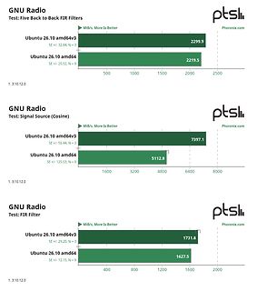 Phoronix Benchmark Ergebnisse GNU Radio