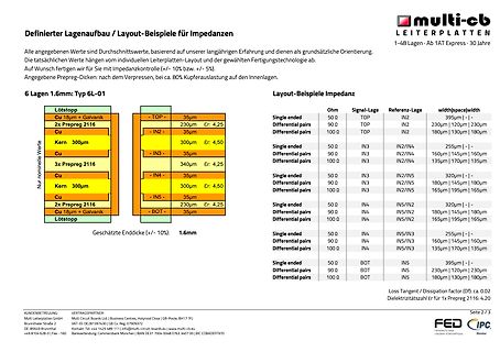 Tabelle mit Layout-Beispielen für Impedanzen