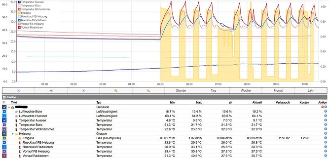 Diagramm und Tabelle von Temperatur- und Gaswerten