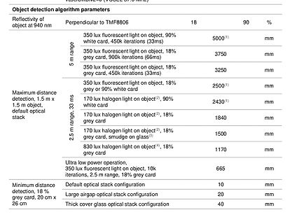 Tabelle mit Parametern eines Objekterkennungsalgorithmus