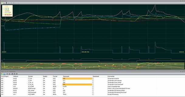 Software-Screenshot einer Solarthermie-Überwachung mit Kurvenverlauf und Tabelle