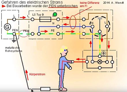 Schaltplan Gefahren des elektrischen Stroms bei PEN-Unterbrechung