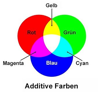 Venn-Diagramm der additiven Farbmischung