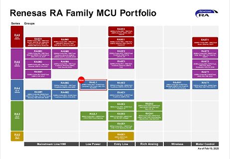 Renesas RA Family MCU Portfolio Übersicht