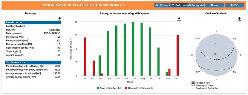 Ergebnisse der Performance eines Off-Grid PV-Systems