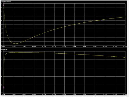 Diagramm von S11 Return Loss und S21 Gain