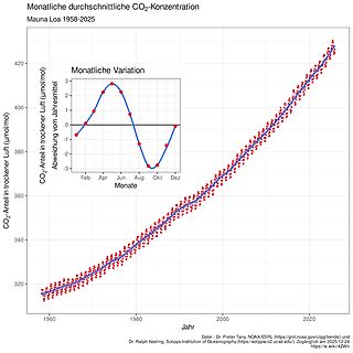 Diagramm der CO2-Konzentration Mauna Loa 1958-2025